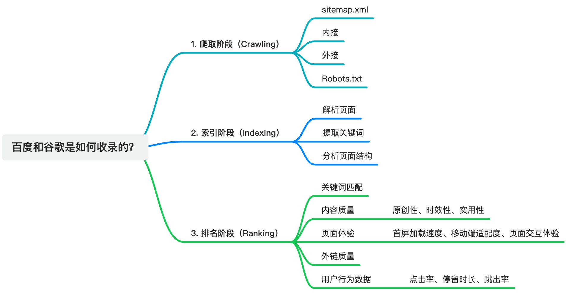 Google indexed